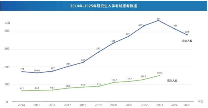 考研人數(shù)兩年下降86萬，專家：“卷學(xué)歷”性價比急劇下降！2.jpg