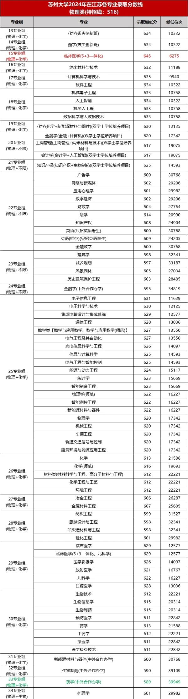 最低589分！蘇州大學(xué)2024年專業(yè)錄取分出爐！5.webp_副本.jpg