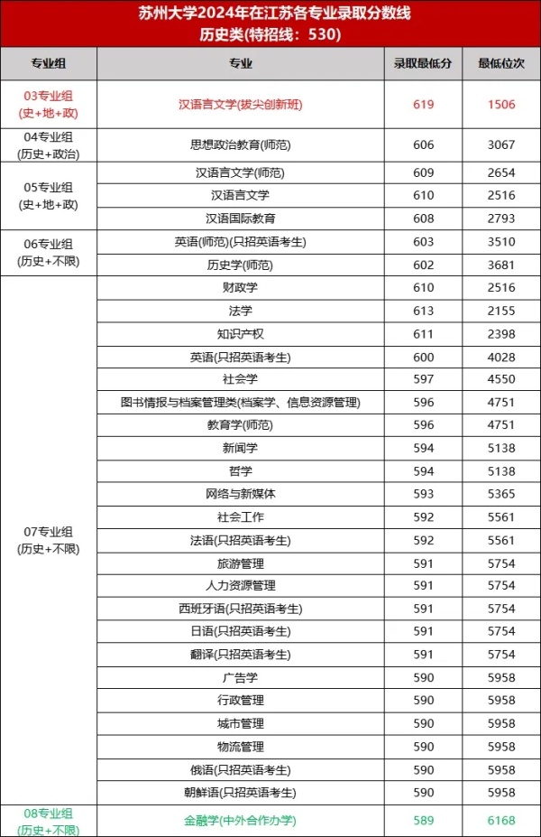 最低589分！蘇州大學(xué)2024年專業(yè)錄取分出爐！6.webp_副本.jpg