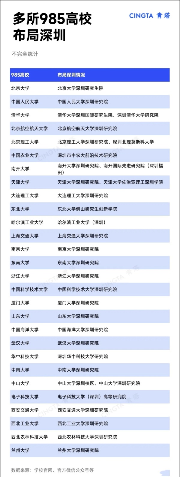 深圳，正在集齊985！.webp_副本.jpg