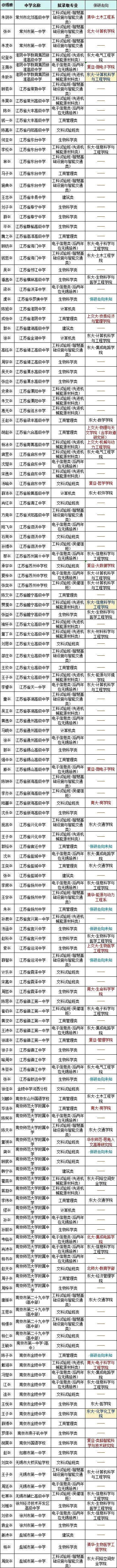 東南大學2021年綜評錄取的同學，2025年保研去哪兒了？.webp.jpg