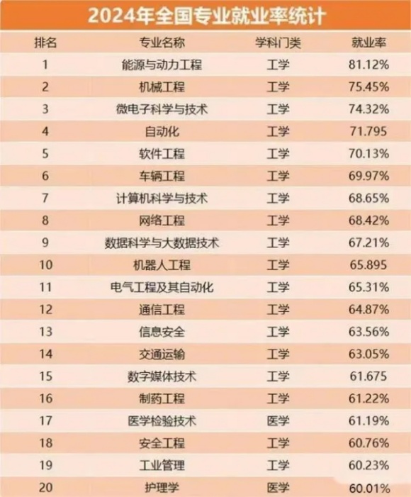 2024年全國專業(yè)就業(yè)率前20名出爐！工科霸榜態(tài)勢強勁！.webp_副本.jpg