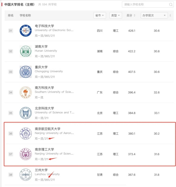 “純211”大學(xué)前三甲，江蘇占兩席！南理工、南航誰更強(qiáng)？.webp_副本.jpg