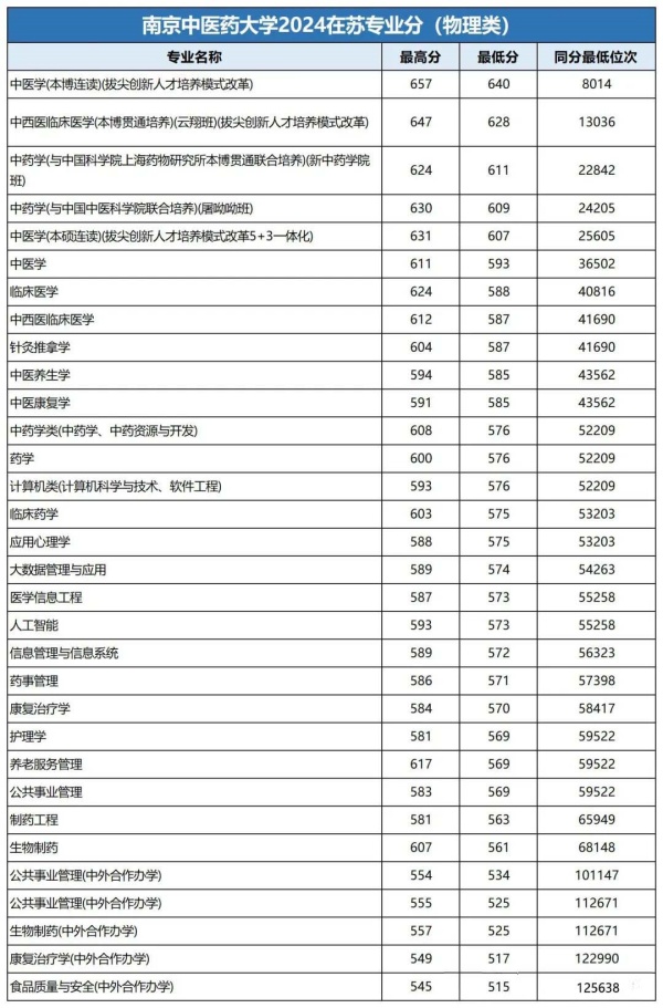 1南京中醫(yī)藥大學2024年專業(yè)錄取分_副本.jpg