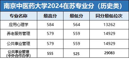 南京中醫(yī)藥大學2024年專業(yè)錄取分.jpg