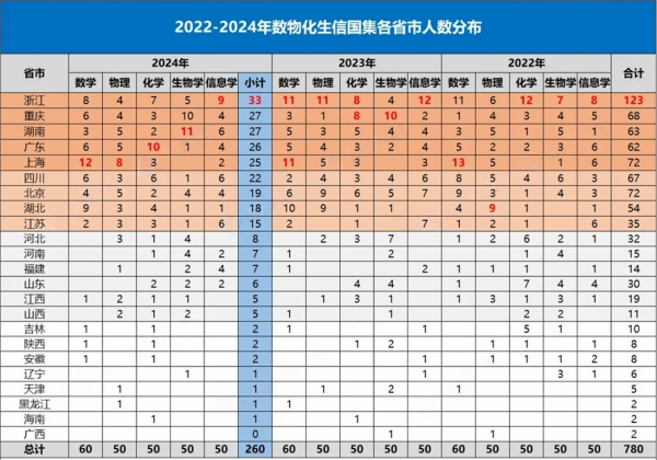 260人保送清北！2024五大學(xué)科競賽國集省市、中學(xué)風(fēng)云榜.webp(1)_副本.png