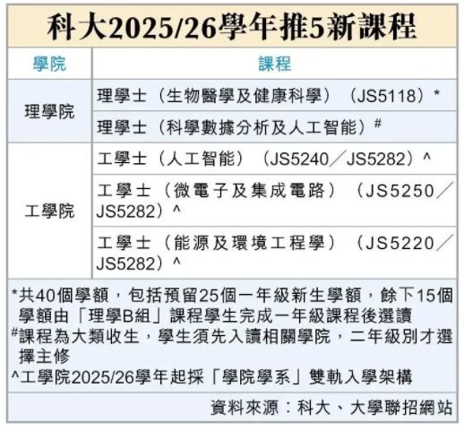 2025年香港院校新增人工智能、金融技術等近20個熱門本科專業(yè).jpg