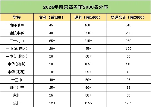 2024年高考，南京前2000名學(xué)霸都來自哪些高中？.webp.jpg