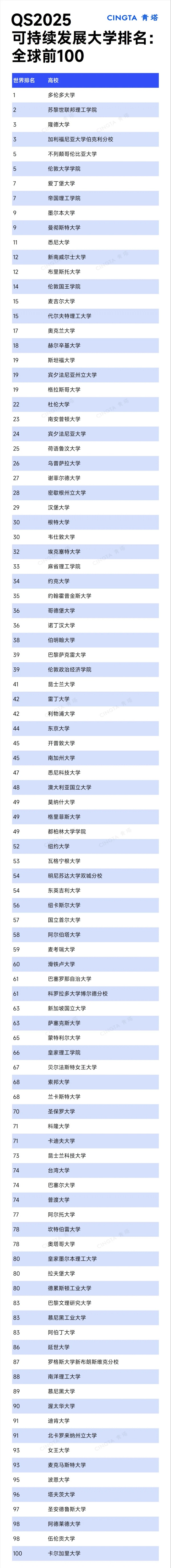 QS2025世界大學(xué)可持續(xù)發(fā)展排名發(fā)布！.webp_副本.jpg