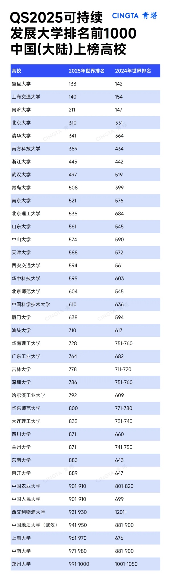 QS2025世界大學(xué)可持續(xù)發(fā)展排名發(fā)布2！.webp_副本.jpg