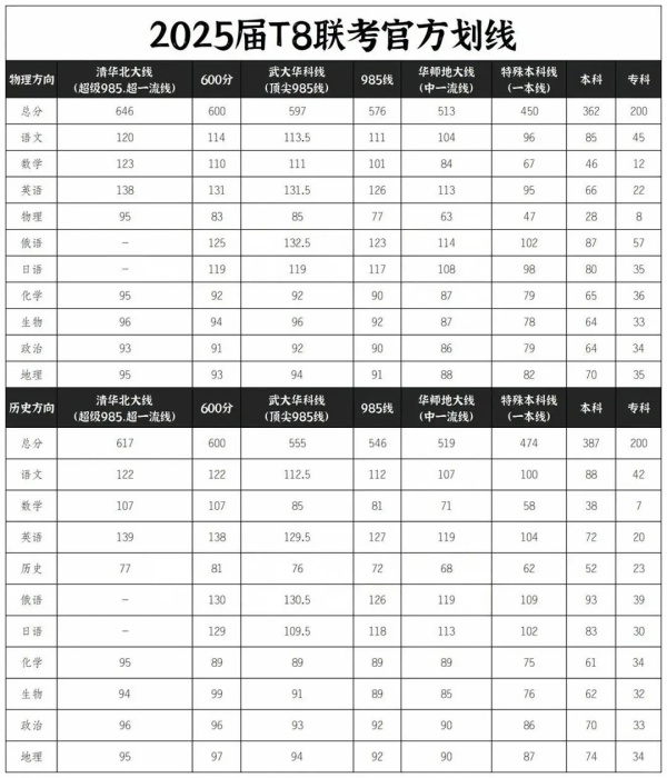 物理本科線僅362分！2025屆高三T8(八省)聯(lián)考劃線出爐，附試題及答案.webp_副本.jpg