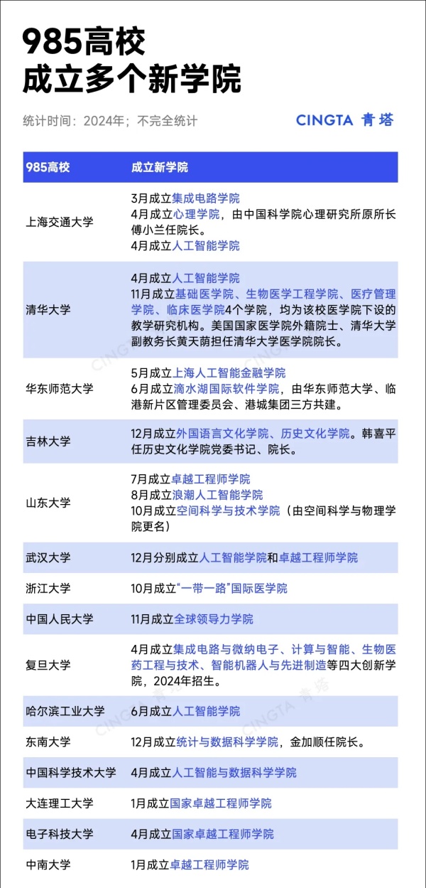 985高校，扎堆成立重磅新學(xué)院！2.webp_副本.jpg