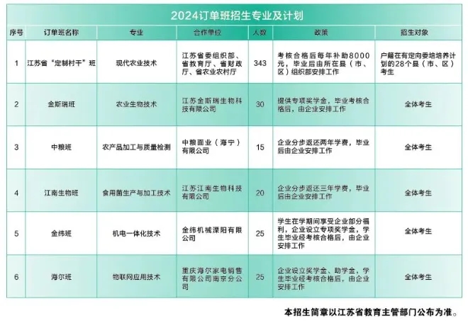 分配工作！在江蘇，高職提前招生訂單班的學(xué)校和專業(yè)有哪些？2.webp.jpg