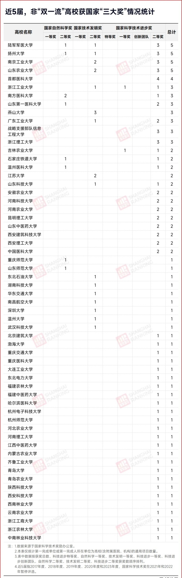 第三輪“雙一流”！59所高校，逆襲！.webp_副本.jpg