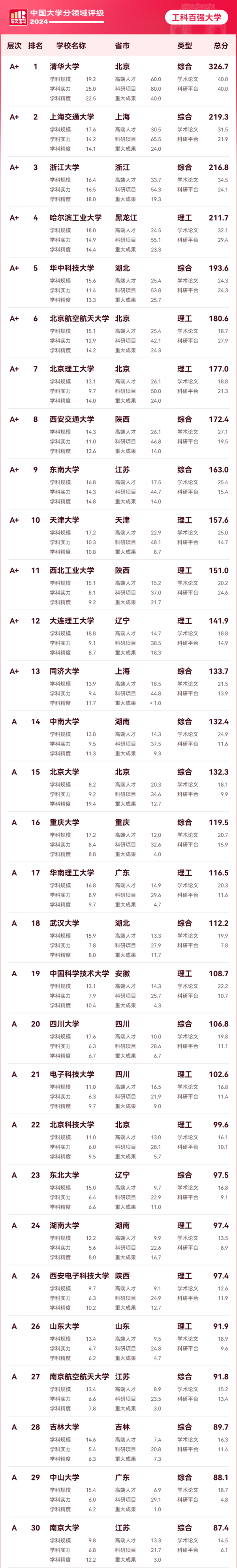 中國(guó)工科實(shí)力百?gòu)?qiáng)大學(xué)_01.png