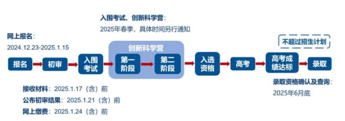 中科大2025年“少年班及創(chuàng)新試點(diǎn)班” 報(bào)名常見問題解答.jpg