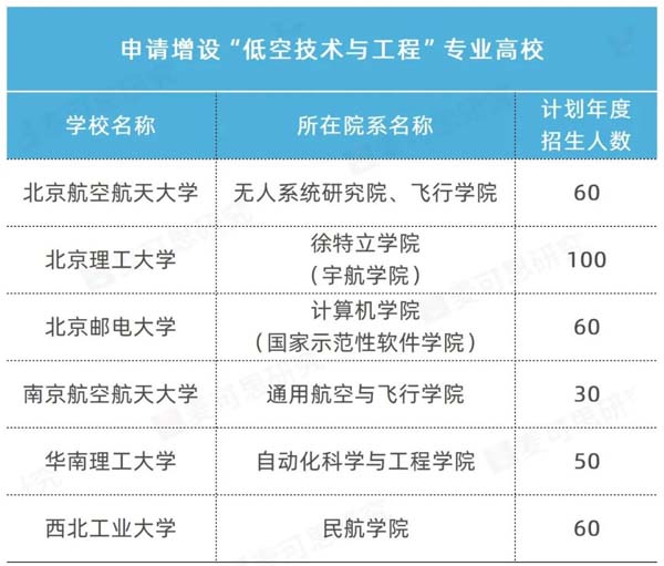 北航、南航、西工大等6所高校申請(qǐng)?jiān)鲈O(shè)“低空技術(shù)與工程”新專業(yè)!.jpg