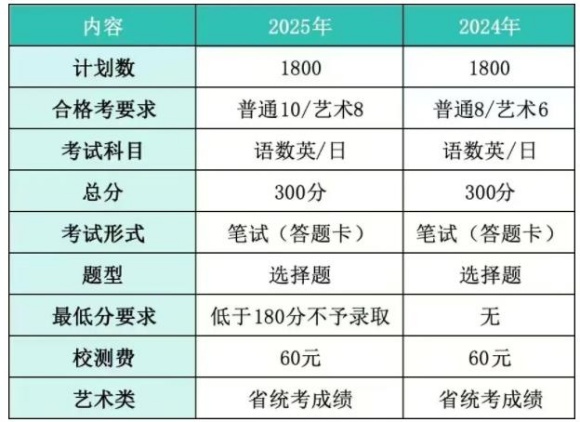 幾合格可以報2025年高職提前招生？.jpg