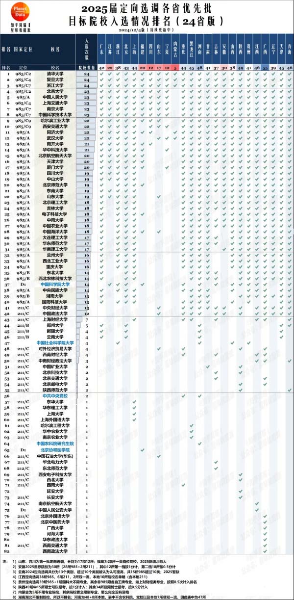 2025各省定向選調(diào)生目標(biāo)院校匯總！最受歡迎的大學(xué)是1.jpg
