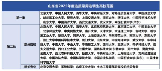 2025各省定向選調(diào)生目標(biāo)院校匯總！最受歡迎的大學(xué)是28.jpg