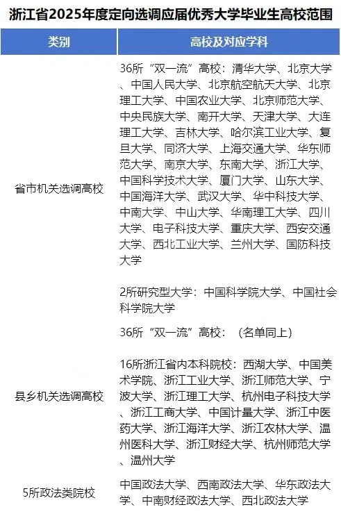 2025各省定向選調(diào)生目標(biāo)院校匯總！最受歡迎的大學(xué)是5.webp.jpg