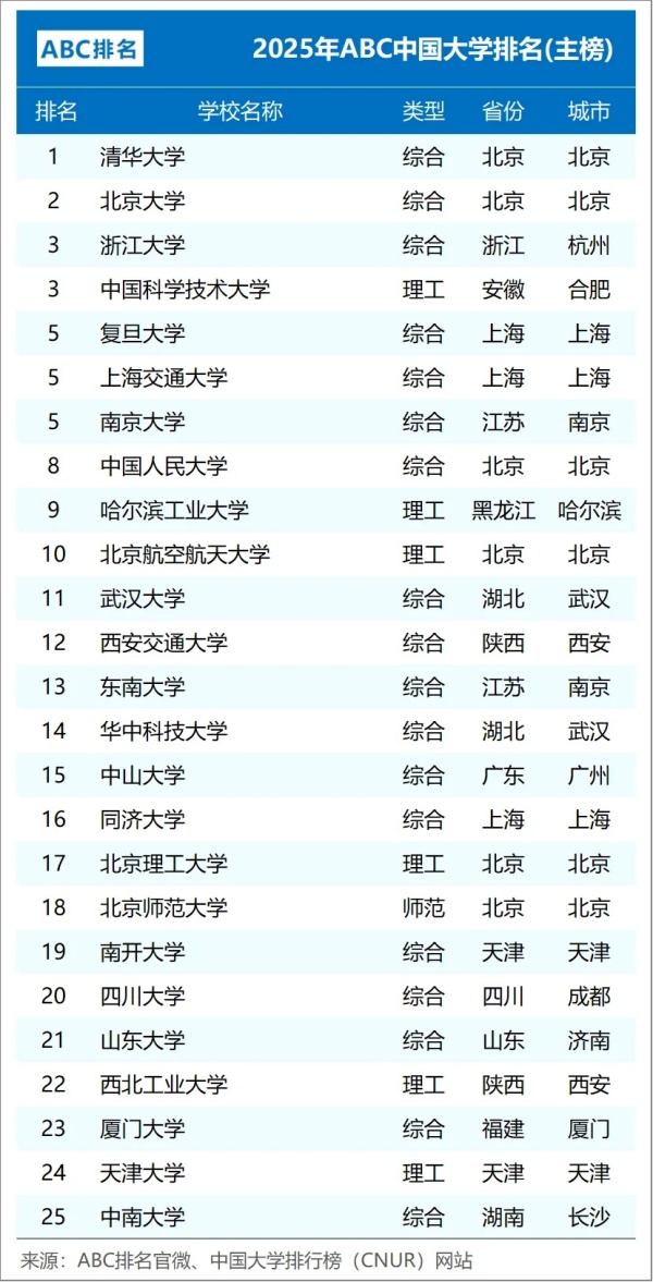 2025年ABC中國大學(xué)排名：江蘇15所高校上榜，南工大超過南信大.webp_副本.jpg