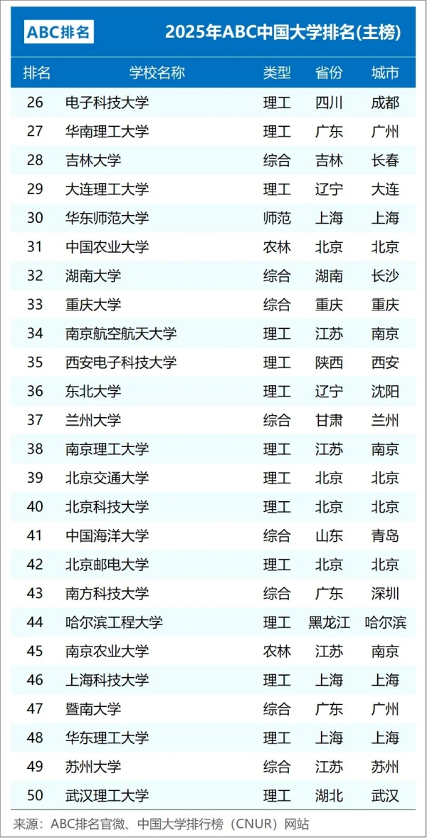 2025年ABC中國大學(xué)排名：江蘇15所高校上榜，南工大超過南信大2.webp_副本.jpg