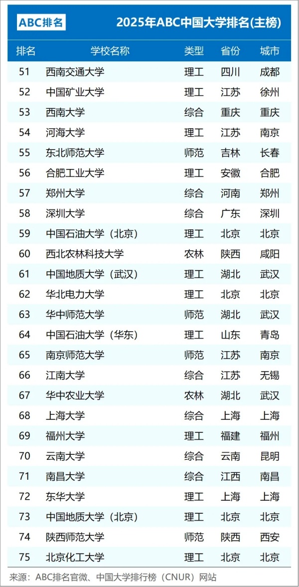 2025年ABC中國大學(xué)排名：江蘇15所高校上榜，南工大超過南信大3.webp_副本.jpg