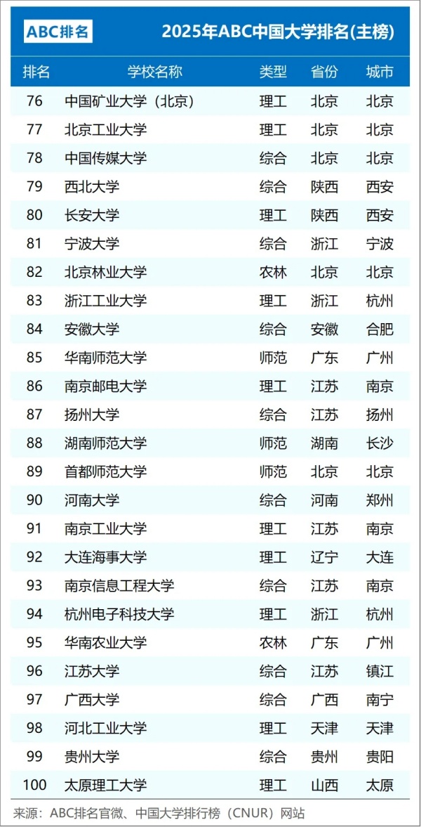 2025年ABC中國大學(xué)排名：江蘇15所高校上榜，南工大超過南信大4.webp_副本.jpg