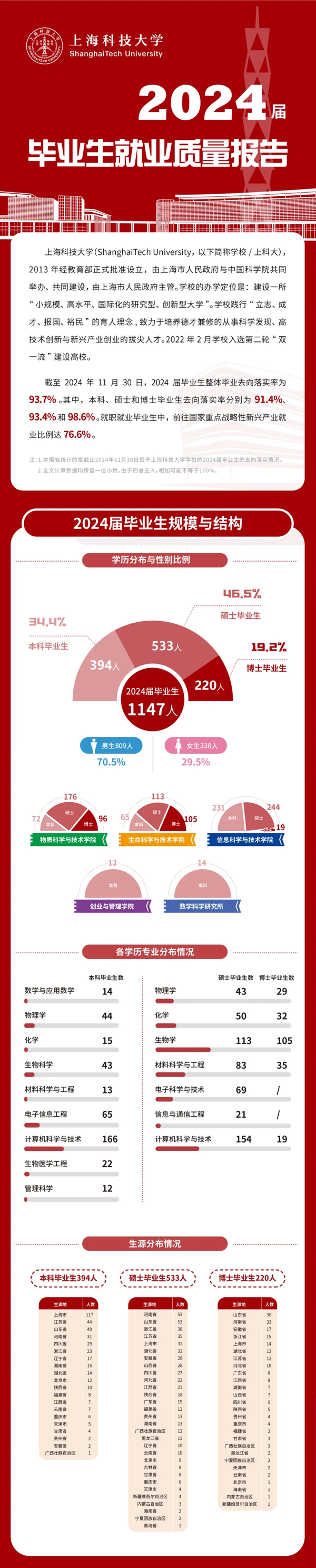 上?？萍即髮W(xué)2024屆畢業(yè)生就業(yè)質(zhì)量報(bào)告_01.png