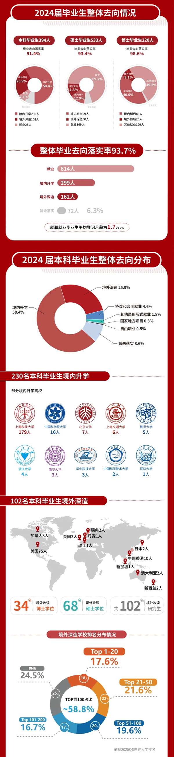 上?？萍即髮W(xué)2024屆畢業(yè)生就業(yè)質(zhì)量報(bào)告_02.png