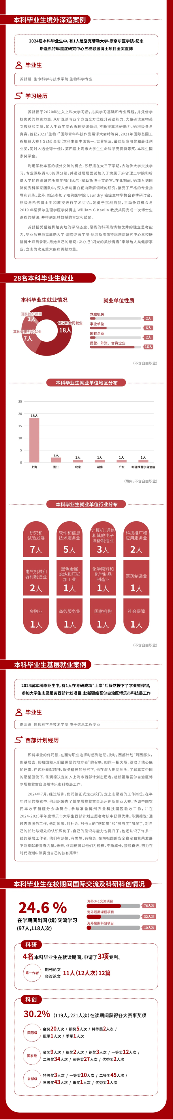 上海科技大學(xué)2024屆畢業(yè)生就業(yè)質(zhì)量報(bào)告22_01.png