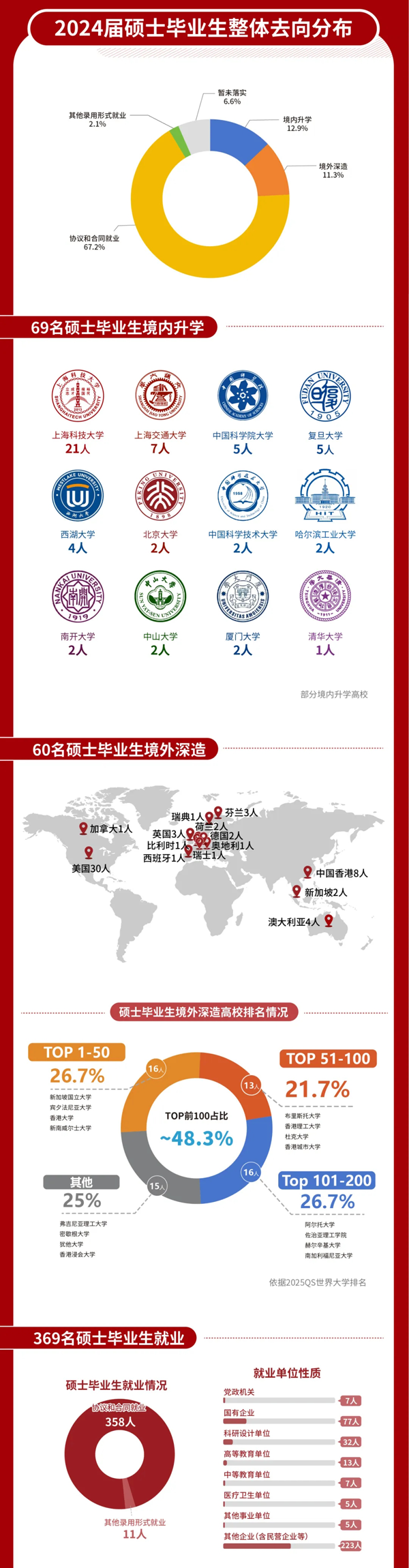 上?？萍即髮W(xué)2024屆畢業(yè)生就業(yè)質(zhì)量報(bào)告22_02.png