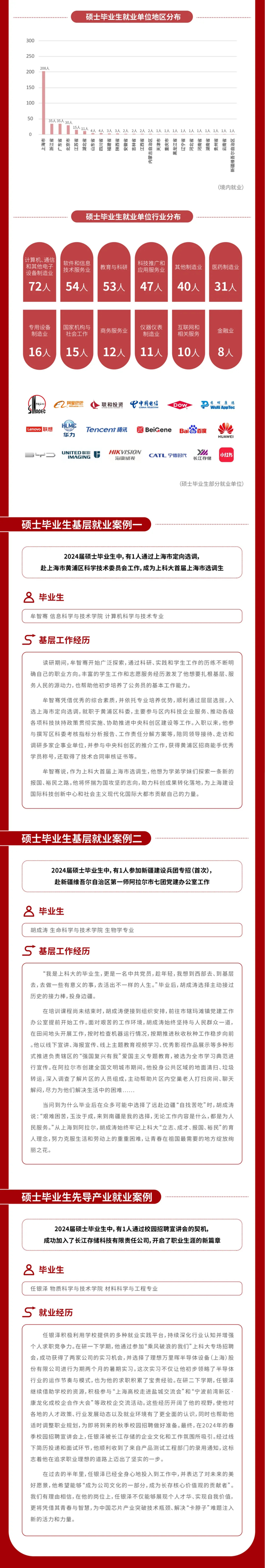 上?？萍即髮W(xué)2024屆畢業(yè)生就業(yè)質(zhì)量報(bào)告3_01.png