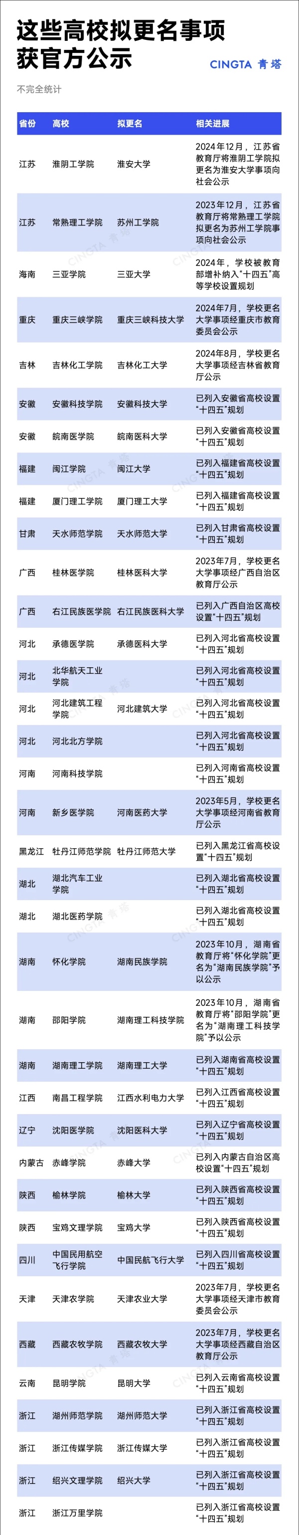 沖刺“十四五”！近40所高校，擬更名大學(xué)！2.webp_副本.jpg