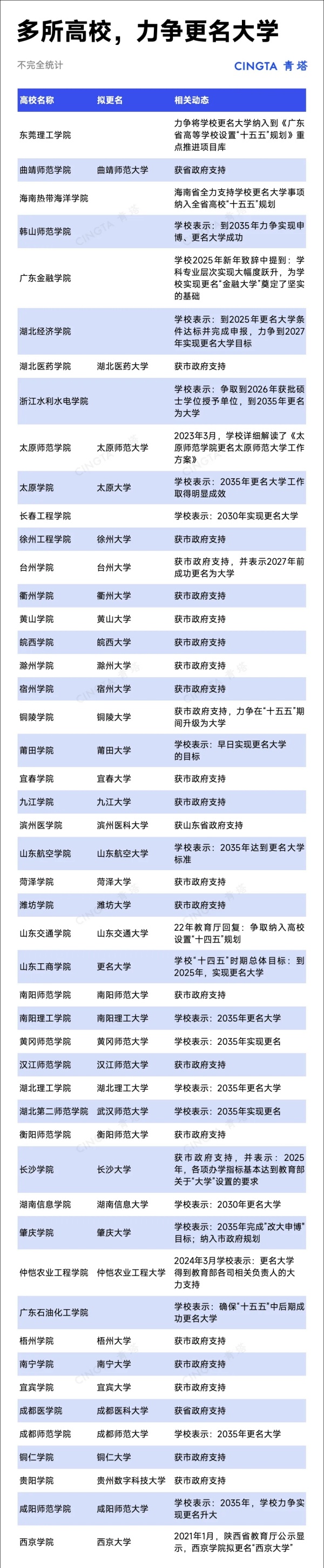 沖刺“十四五”！近40所高校，擬更名大學(xué)！3.webp_副本.jpg
