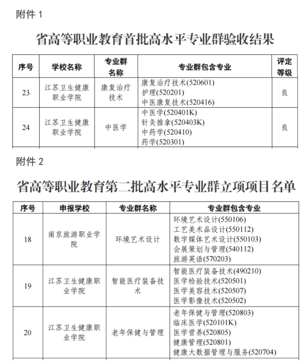江蘇衛(wèi)生健康職業(yè)學(xué)院高水平專業(yè)群建設(shè)再創(chuàng)佳績_副本.png