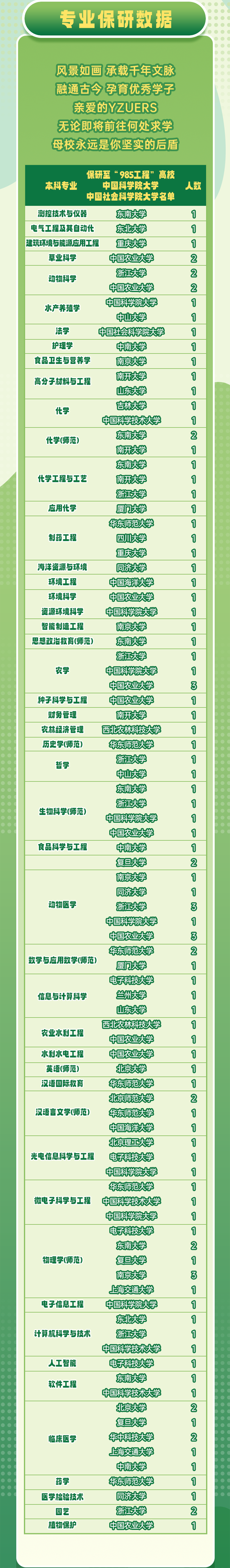 揚州大學(xué)2025屆保研數(shù)據(jù)大公開！592名學(xué)子成功保研！_04.png