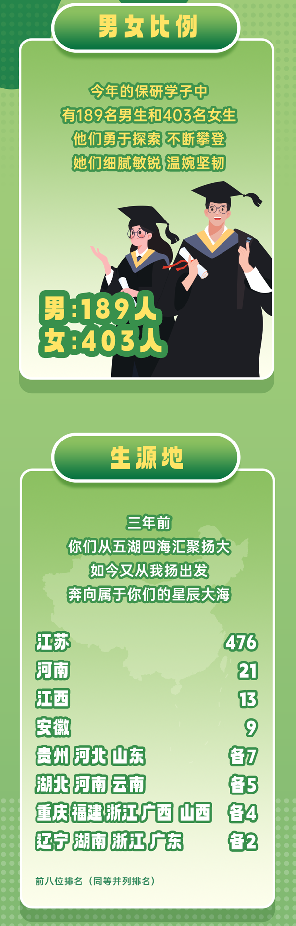 揚州大學(xué)2025屆保研數(shù)據(jù)大公開！592名學(xué)子成功保研！_06.png