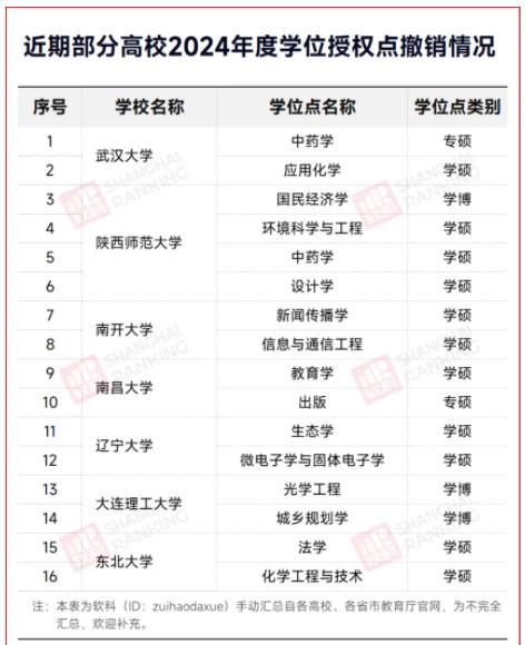 不建了！學(xué)位點(diǎn)，撤銷(xiāo).jpg