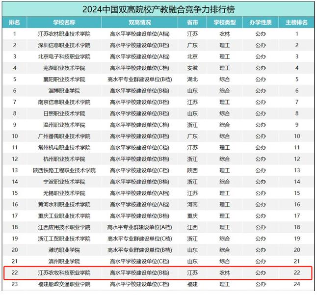 江蘇農(nóng)牧科技職業(yè)學(xué)院入選中國高職院校產(chǎn)教融合競(jìng)爭(zhēng)力排行榜50強(qiáng).jpg