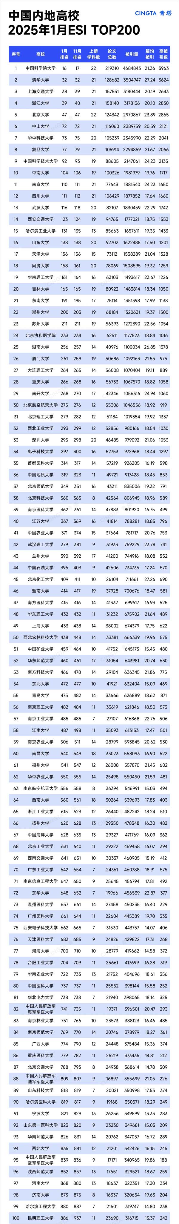 TOP200！2025年1月ESI排名數(shù)據(jù)，來了！.webp.jpg