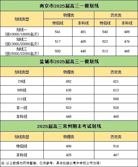 2025年南京、鹽城、常州?？紕澗€匯總！附蘇州、無錫調(diào)研考試卷下載！2.webp.jpg