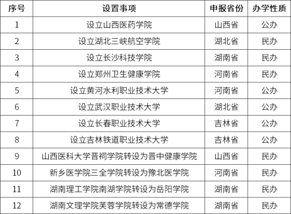 教育部網(wǎng)站發(fā)布了《關(guān)于擬同意設(shè)置本科高等學校的公示》，擬同意設(shè)置山西醫(yī)藥學院等12所學校。_副本.png