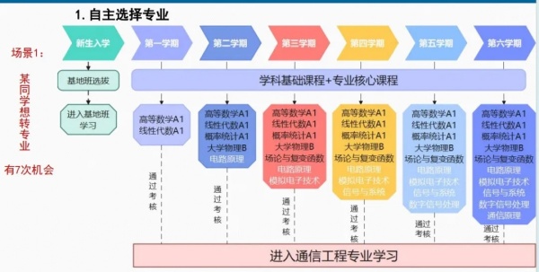 這所211大學(xué)，7次轉(zhuǎn)專業(yè)機(jī)會！.webp_副本.jpg