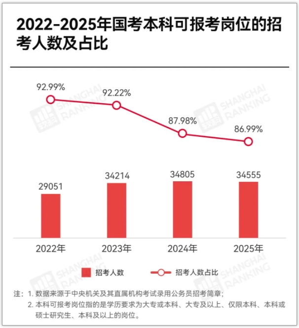 這些公務員崗位，不招本科生！國考最熱專業(yè)是哪些？.png