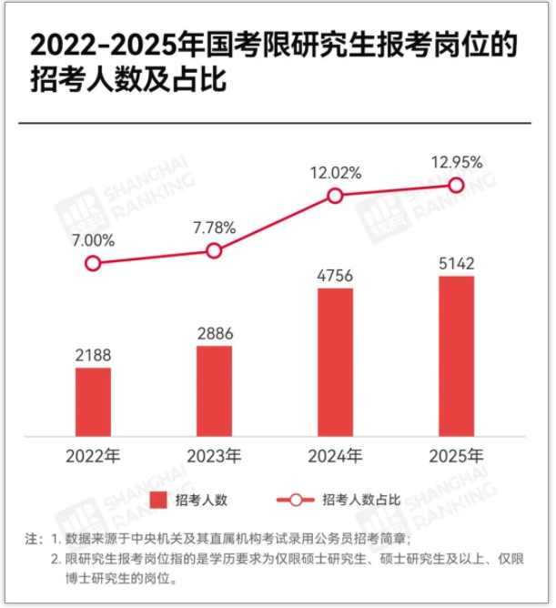 這些公務員崗位，不招本科生！國考最熱專業(yè)是哪些？2.png
