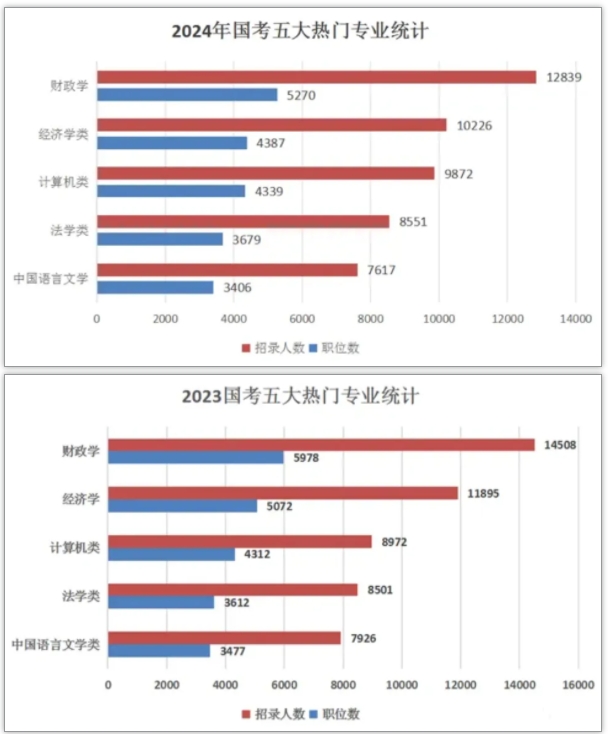 這些公務員崗位，不招本科生！國考最熱專業(yè)是哪些？5.png
