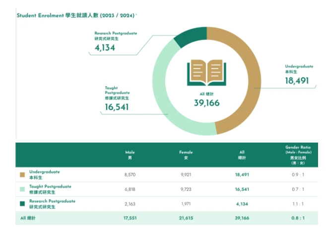 香港大學(xué)2024年度報(bào)告出爐！內(nèi)地學(xué)校占比63.4%2.png
