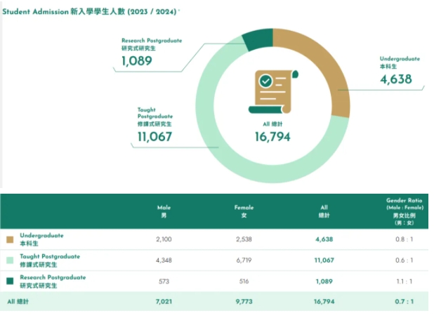 香港大學(xué)2024年度報(bào)告出爐！內(nèi)地學(xué)校占比63.4%3.png